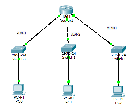 InterVLAN Routing - Routing between VLAN Networks